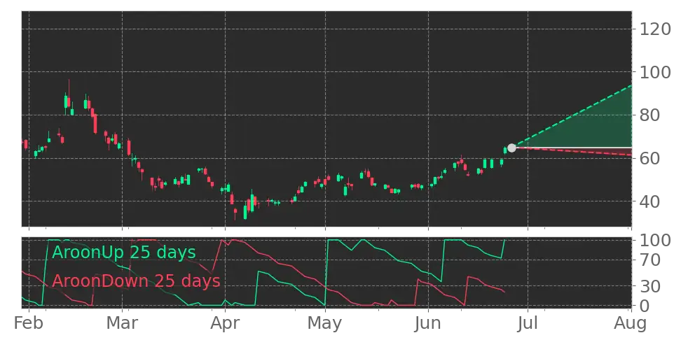Aroon signal