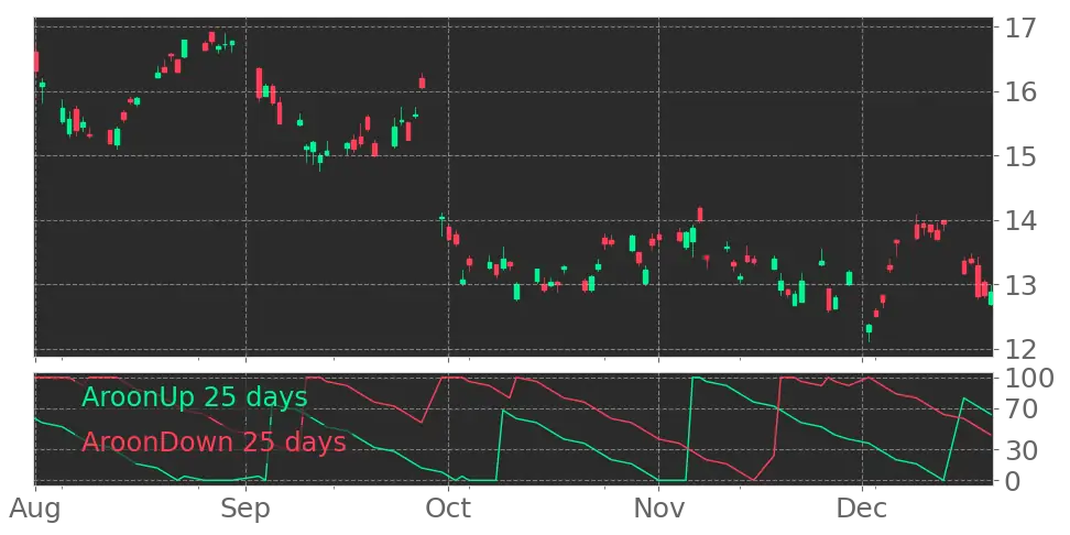 🏦 STLA | Stellantis N.V Stock: Price, Forecast, News & Quote | Tickeron