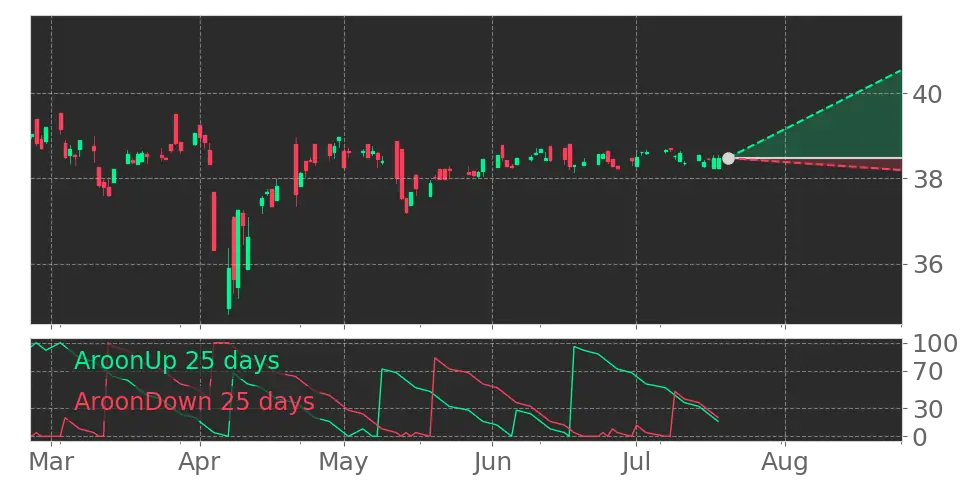 Aroon signal