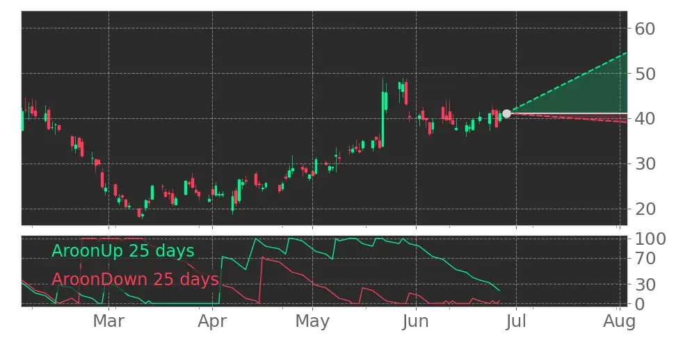 Aroon signal