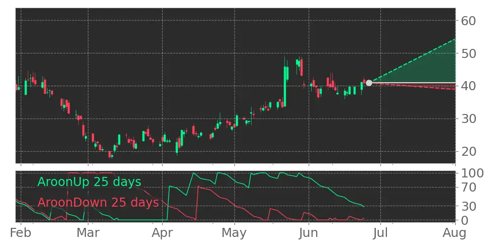 Aroon signal