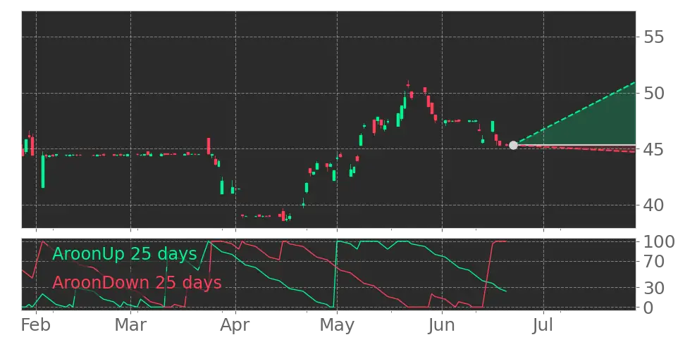 Aroon signal
