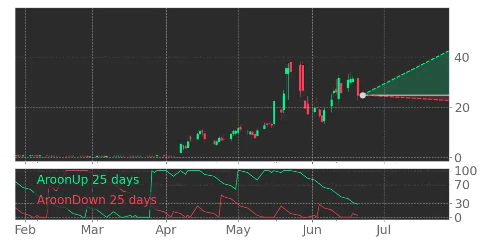 Price Prediction Chart