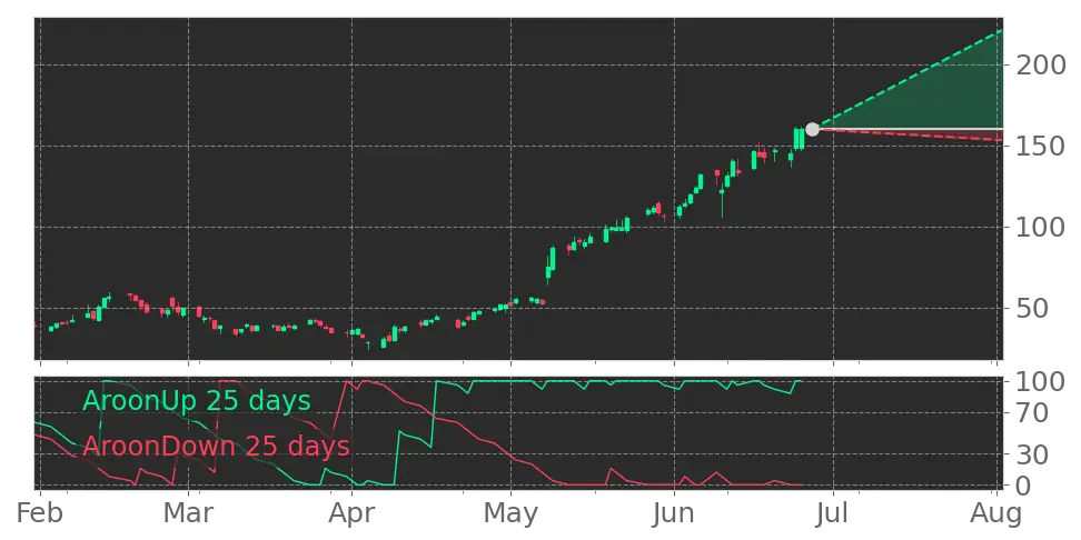 Aroon signal