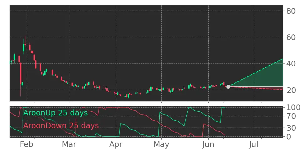 Aroon signal