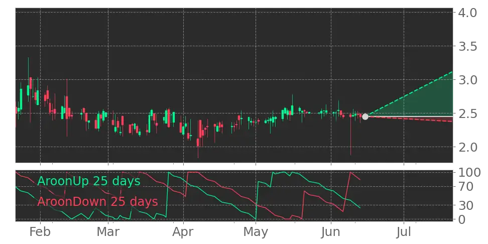 Aroon signal