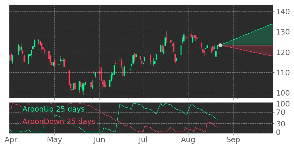 Stock Forecast, Price, News, Quote