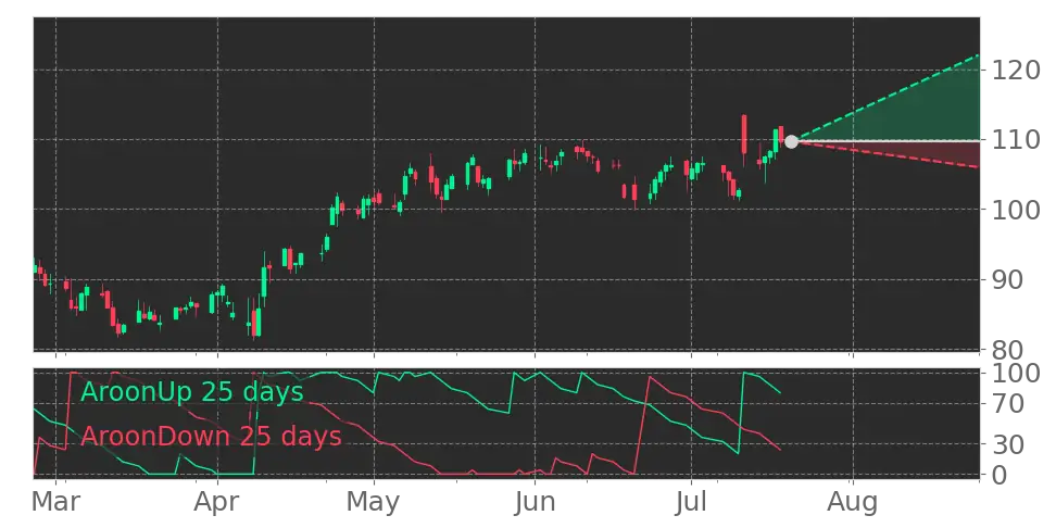 Stock Forecast, Price, News, Quote