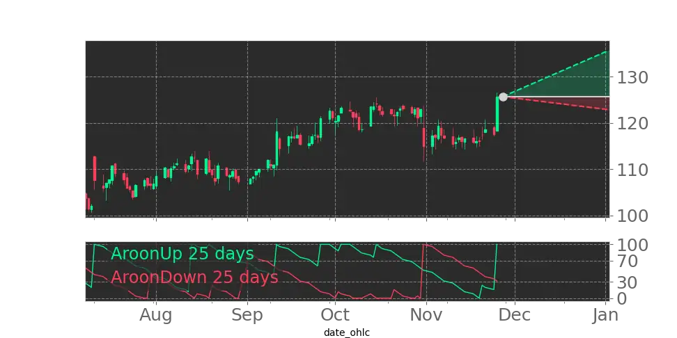 Stock Forecast, Price, News, Quote