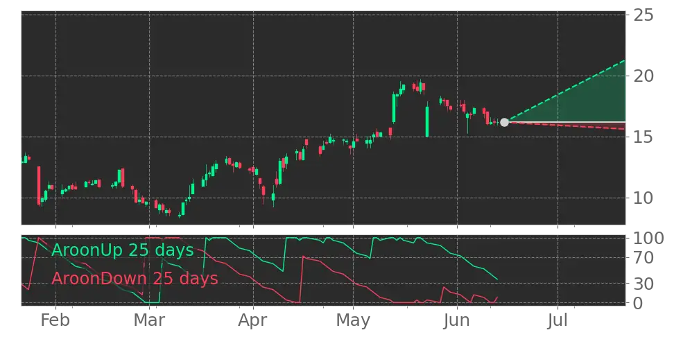 Aroon signal