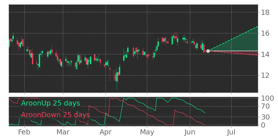 Aroon signal