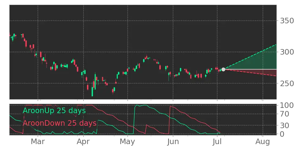 Stock Forecast, Price, News, Quote