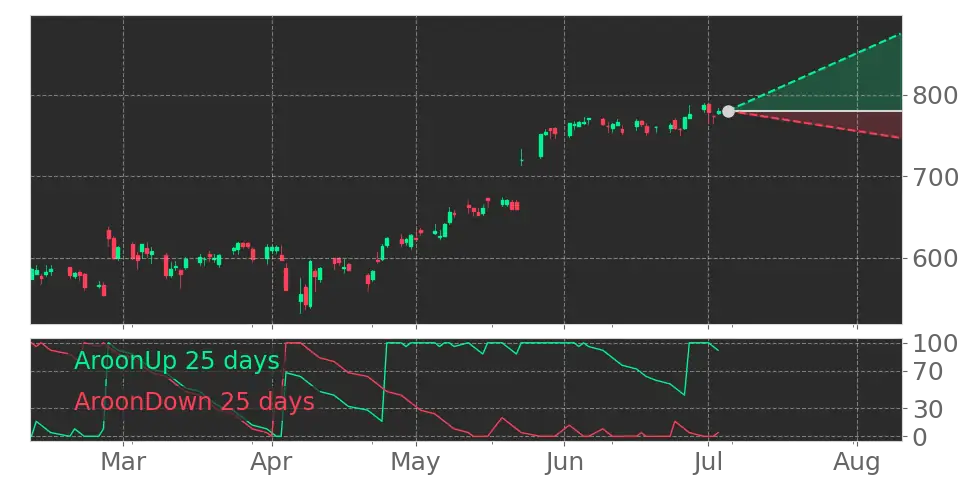 Stock Forecast, Price, News, Quote