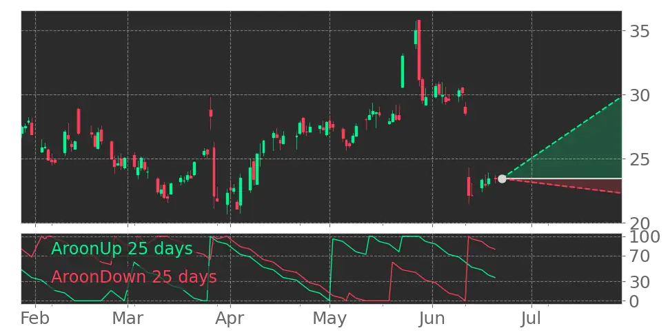 Stock Forecast, Price, News, Quote