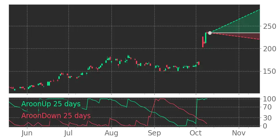 Stock Forecast, Price, News, Quote