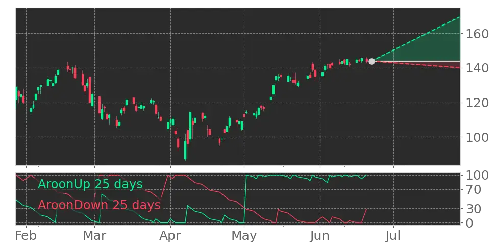 Stock Forecast, Price, News, Quote