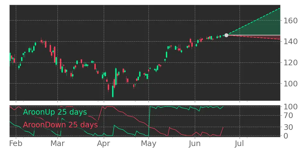 Price Prediction Chart