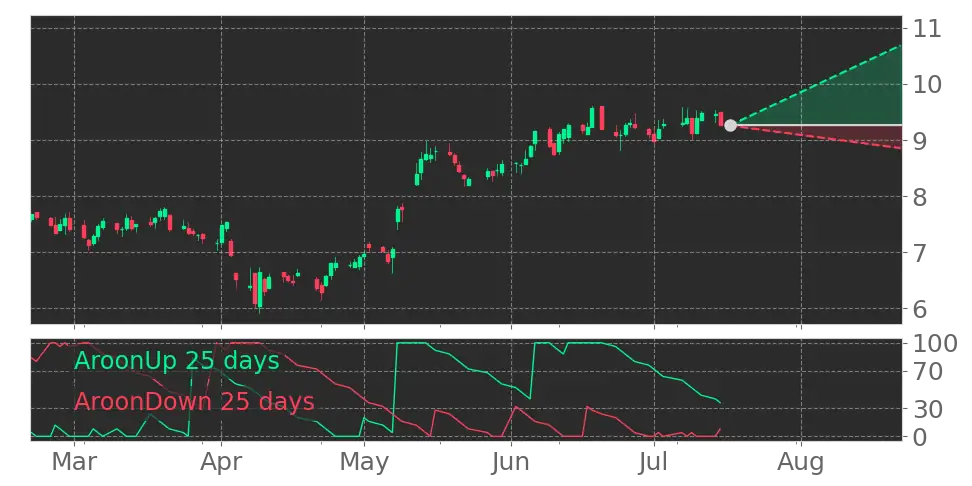 Stock Forecast, Price, News, Quote