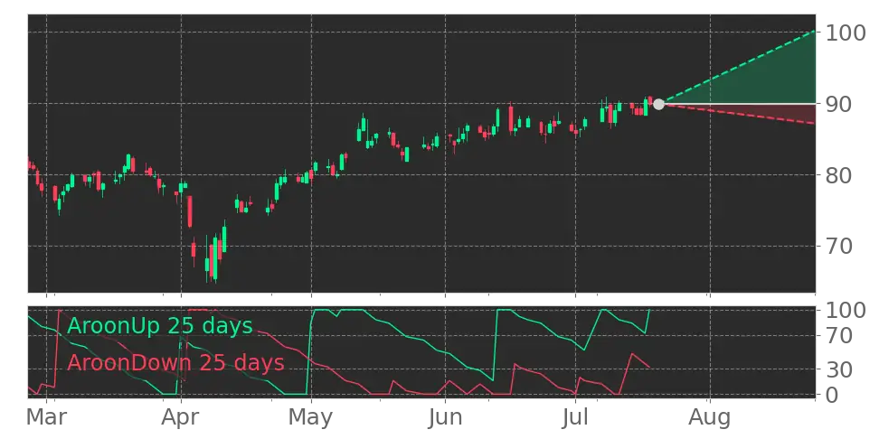 Stock Forecast, Price, News, Quote