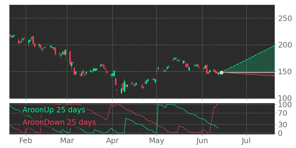 Aroon signal