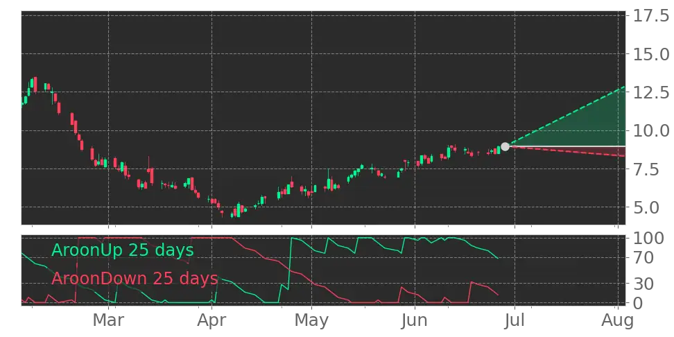 Aroon signal