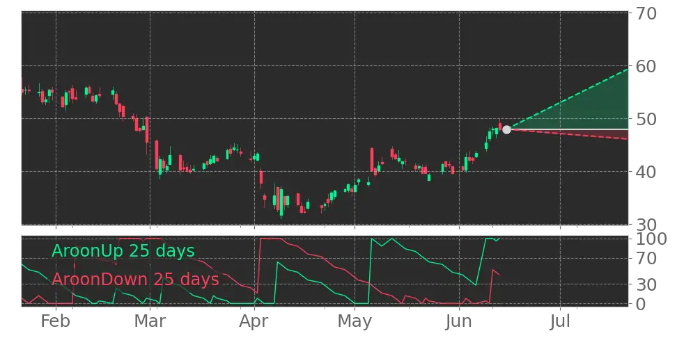 Aroon signal