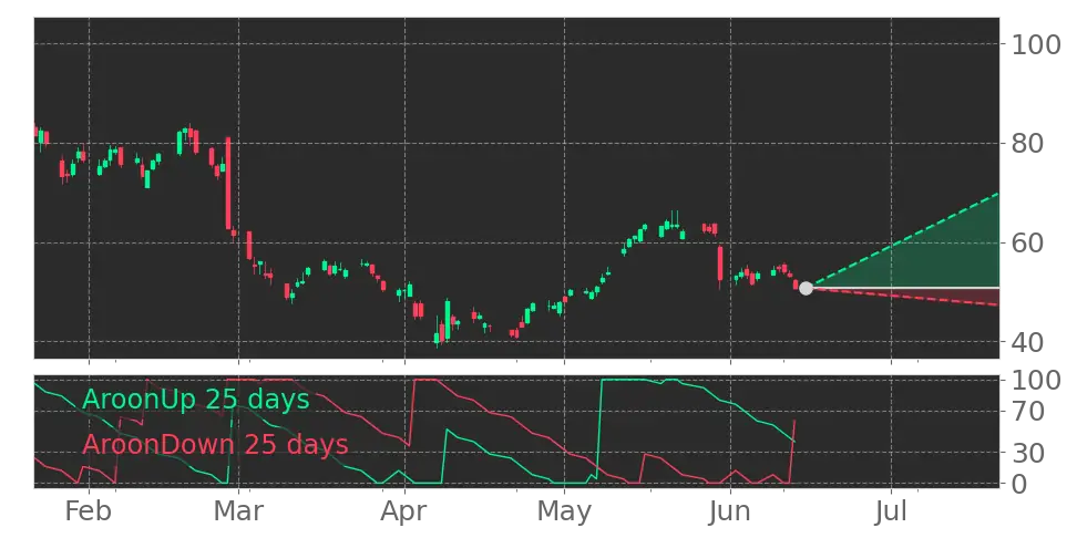 Aroon signal