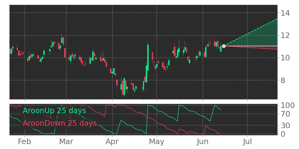 Aroon signal