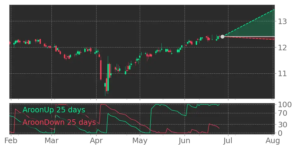 Aroon signal