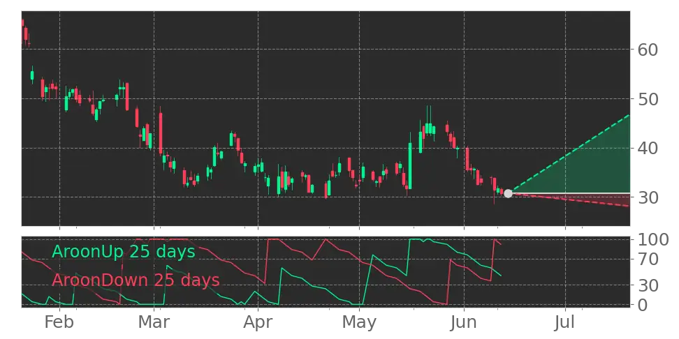 Aroon signal