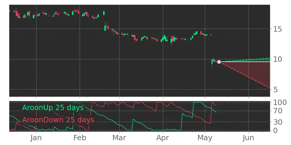 Aroon signal