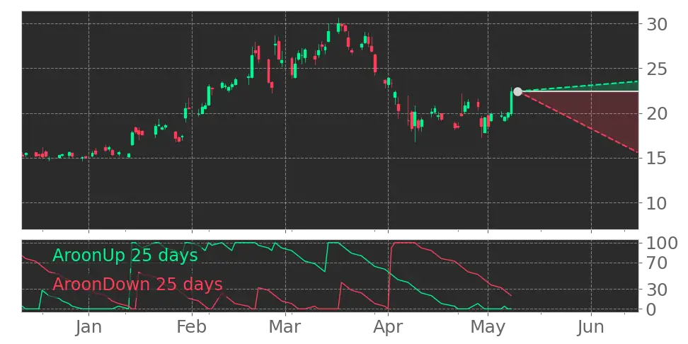Aroon signal
