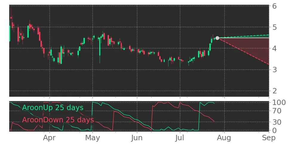Aroon signal