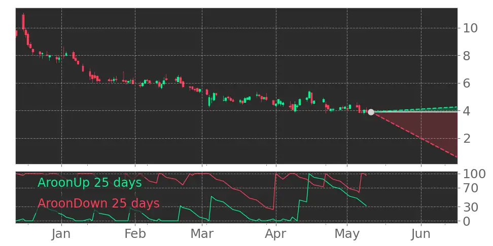 Aroon signal