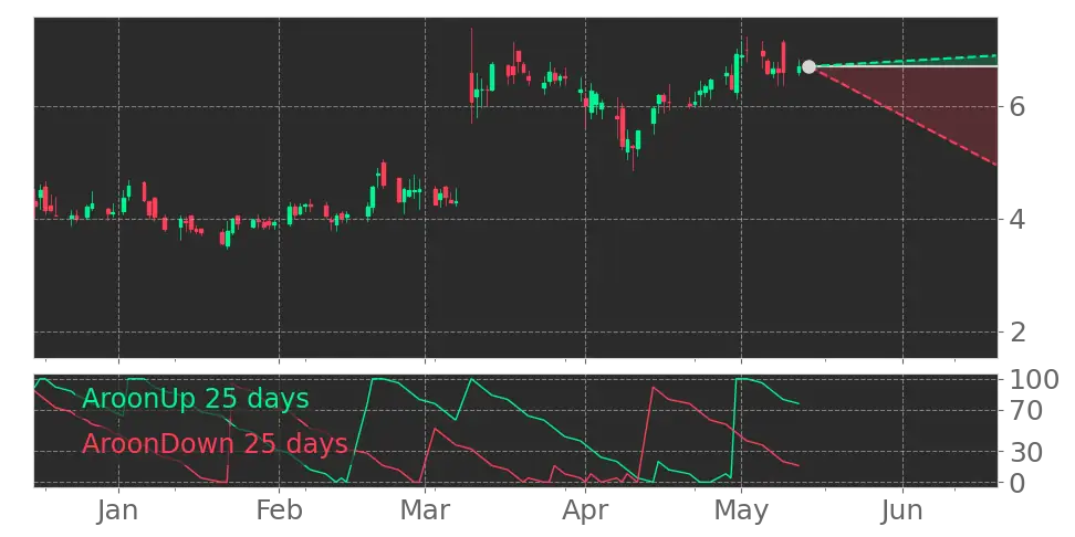Aroon signal
