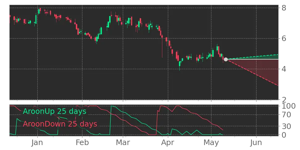 Aroon signal