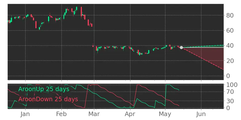 Aroon signal