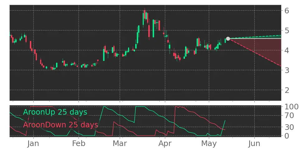 Aroon signal