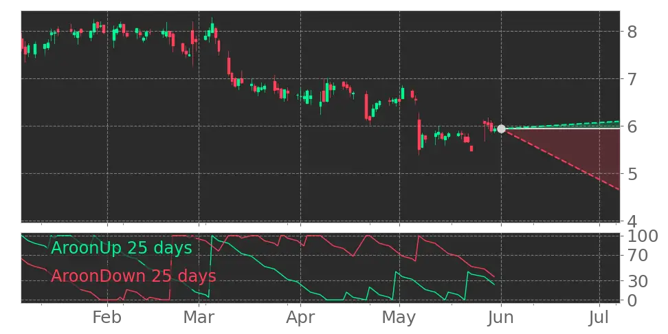 Aroon signal