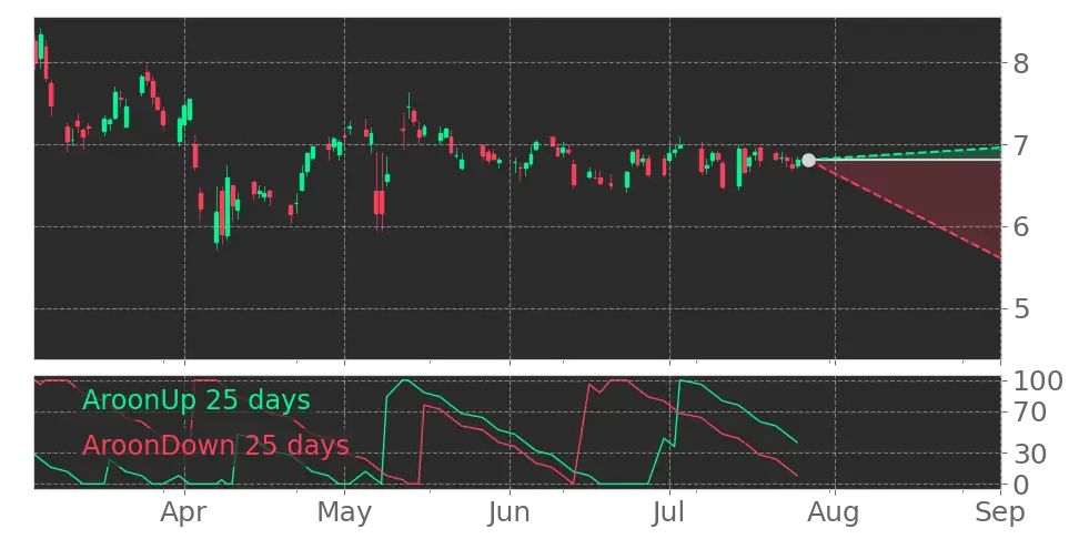 Aroon signal