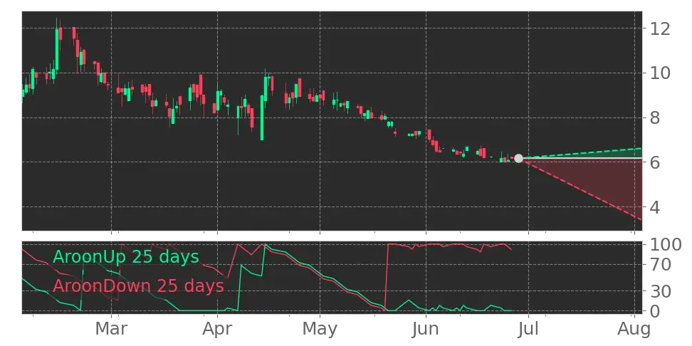 Aroon signal