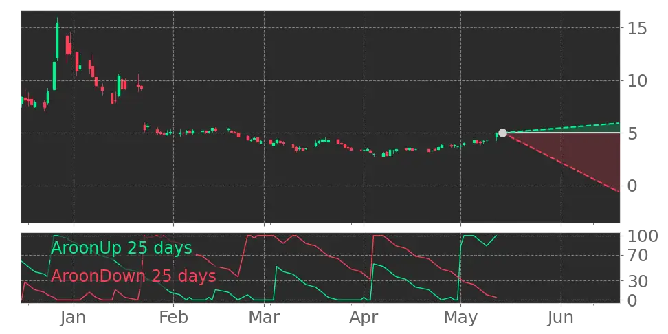 Aroon signal