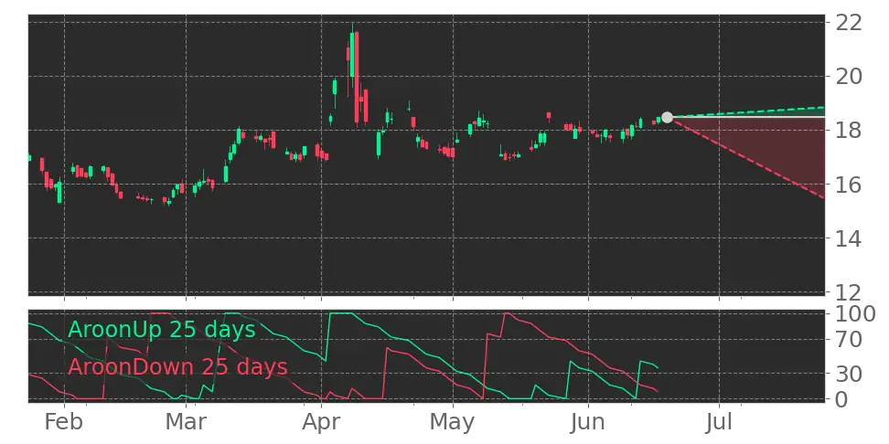 Aroon signal