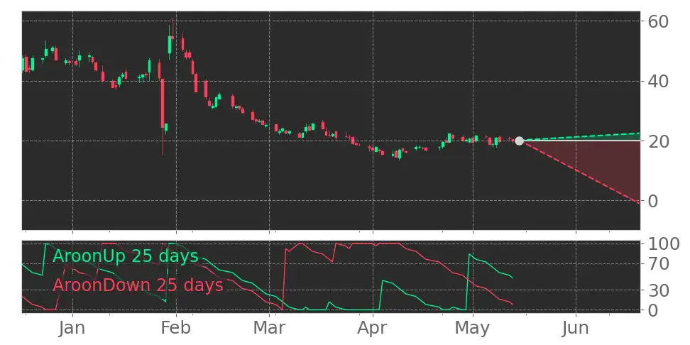 Aroon signal