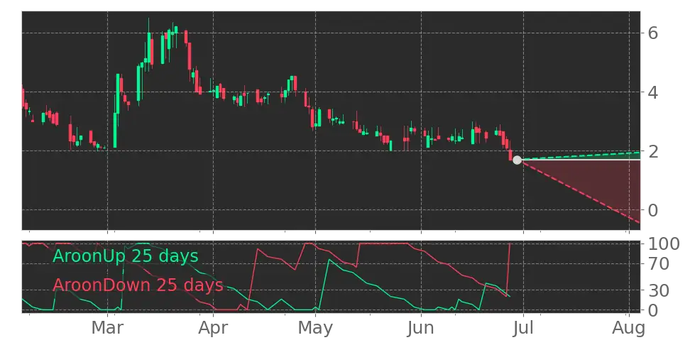 Aroon signal