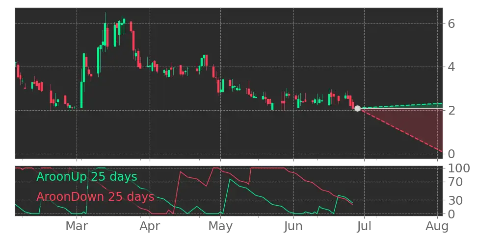 Aroon signal