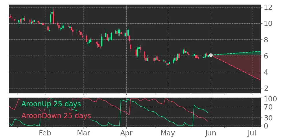Aroon signal