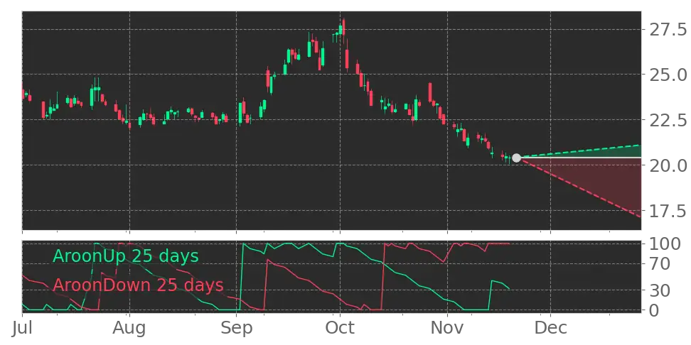 Stock Forecast, Price, News, Quote