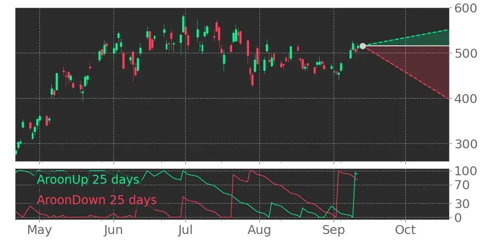 Stock Forecast, Price, News, Quote