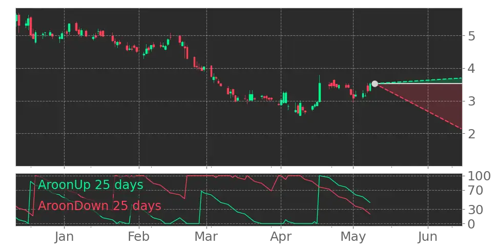Aroon signal